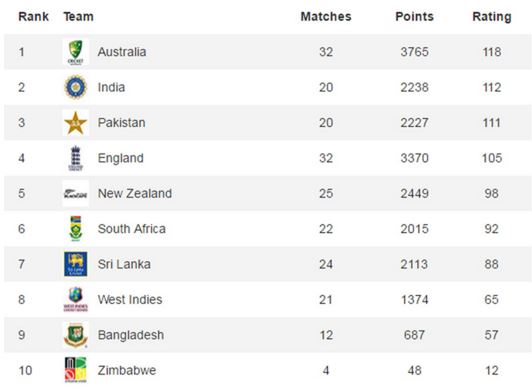 May 2016 Test rankings