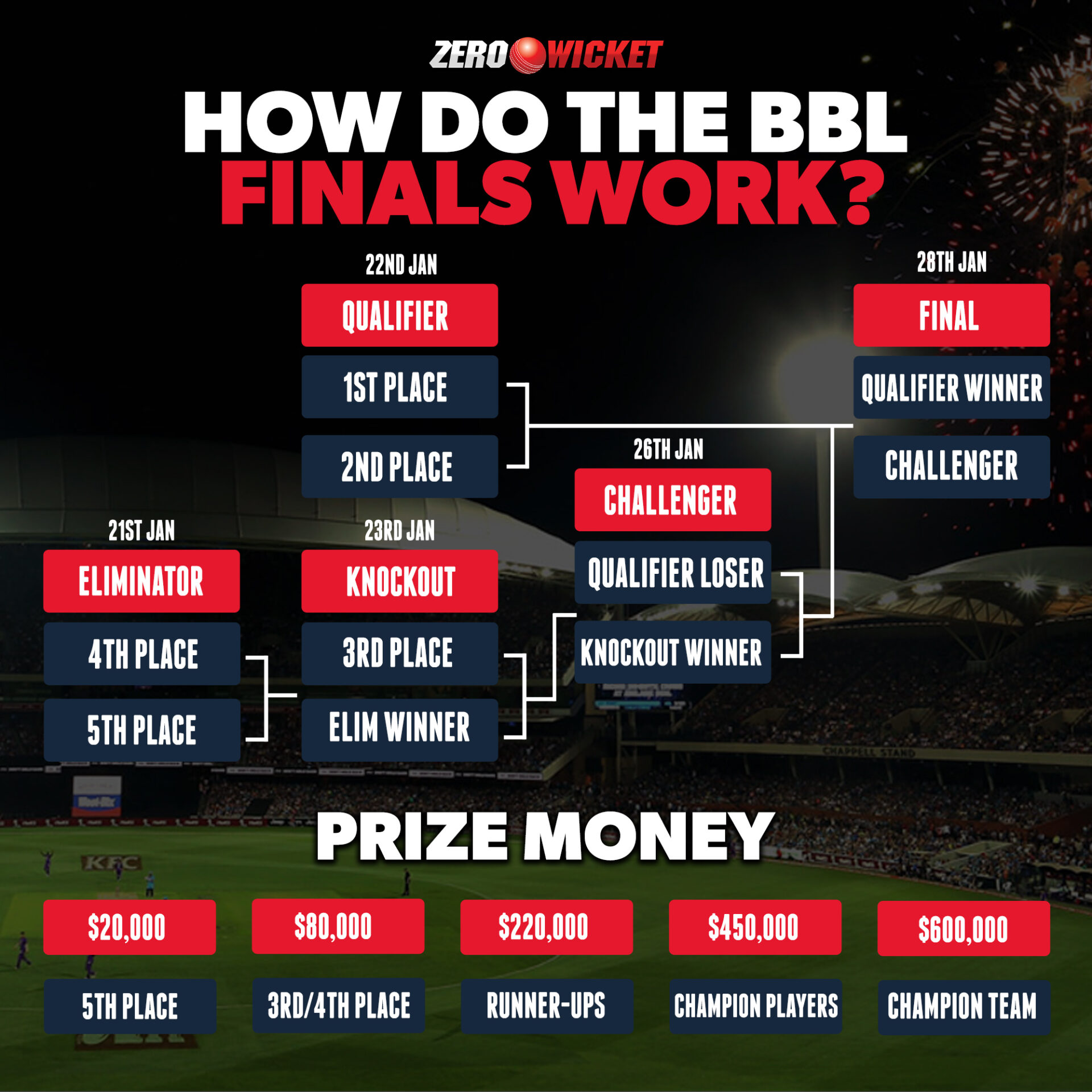BBL Finals How do they work? Full explainer, teams, finals format